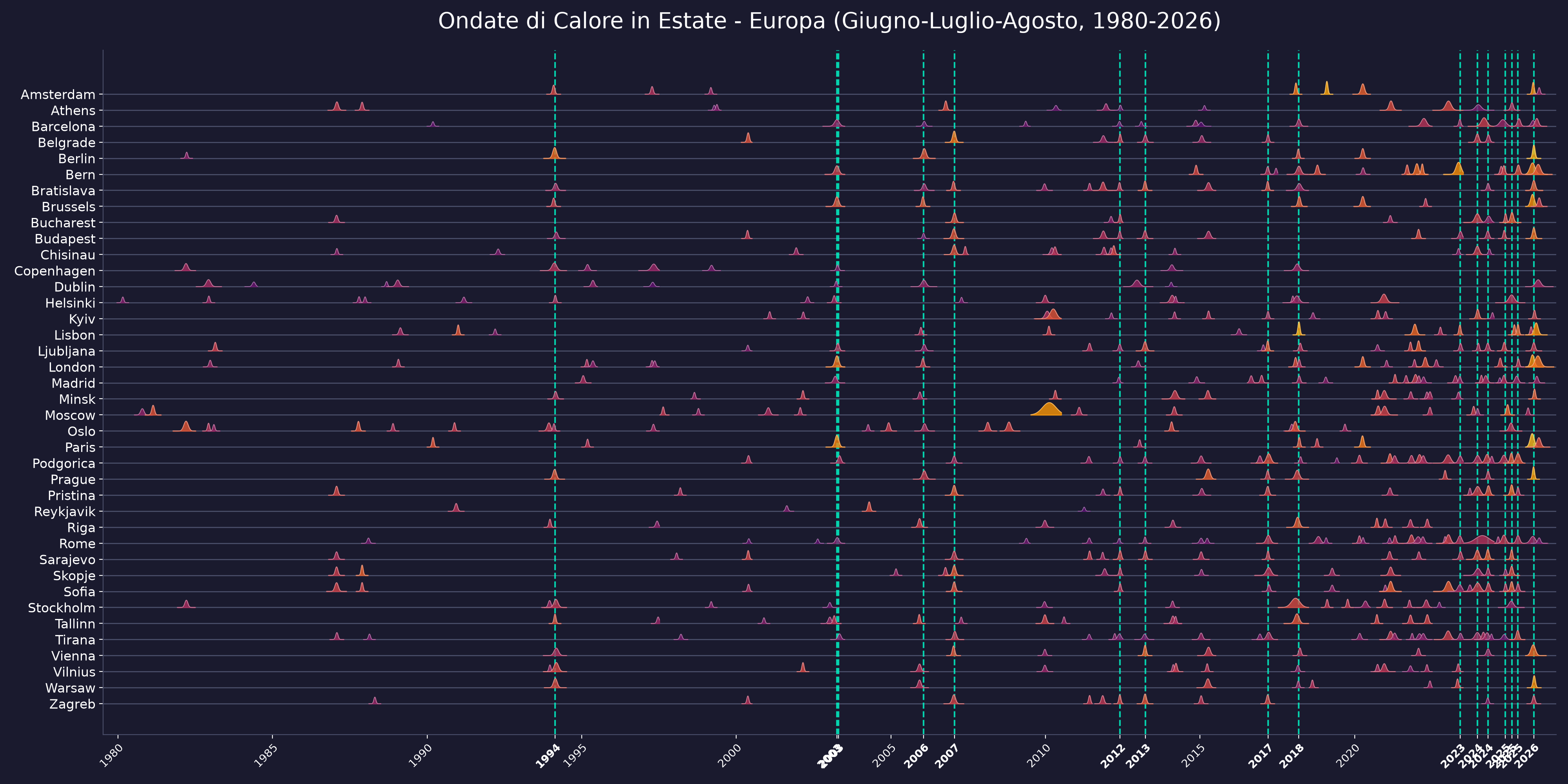 Ondate di Calore Europa