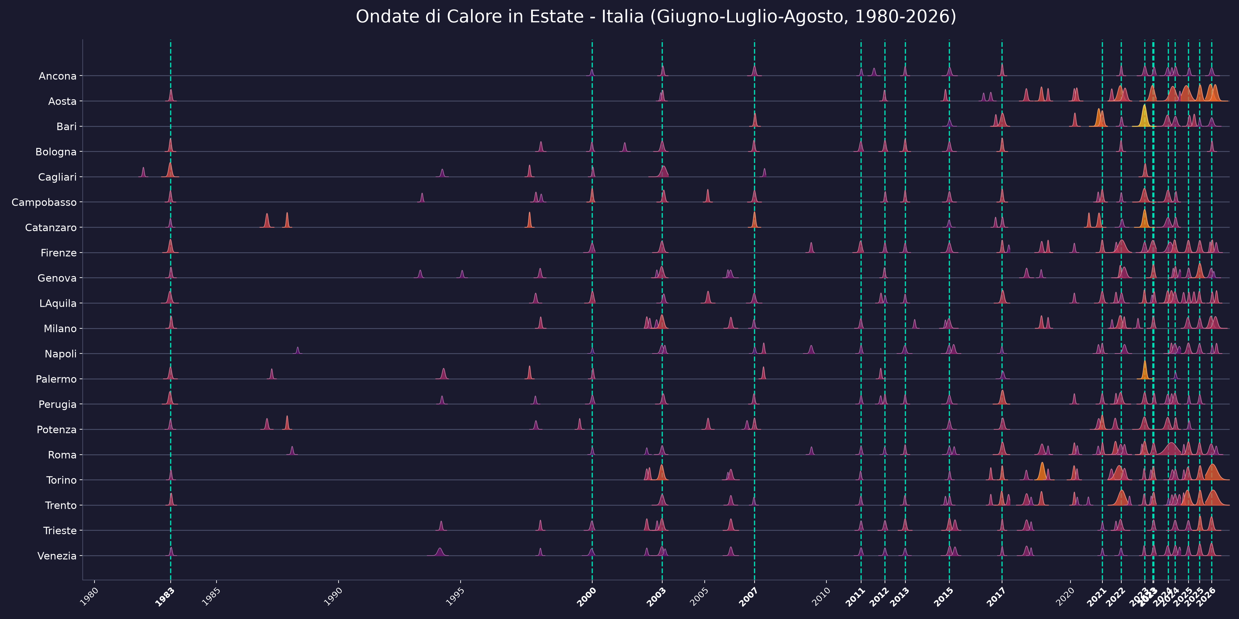 Ondate di Calore Italia