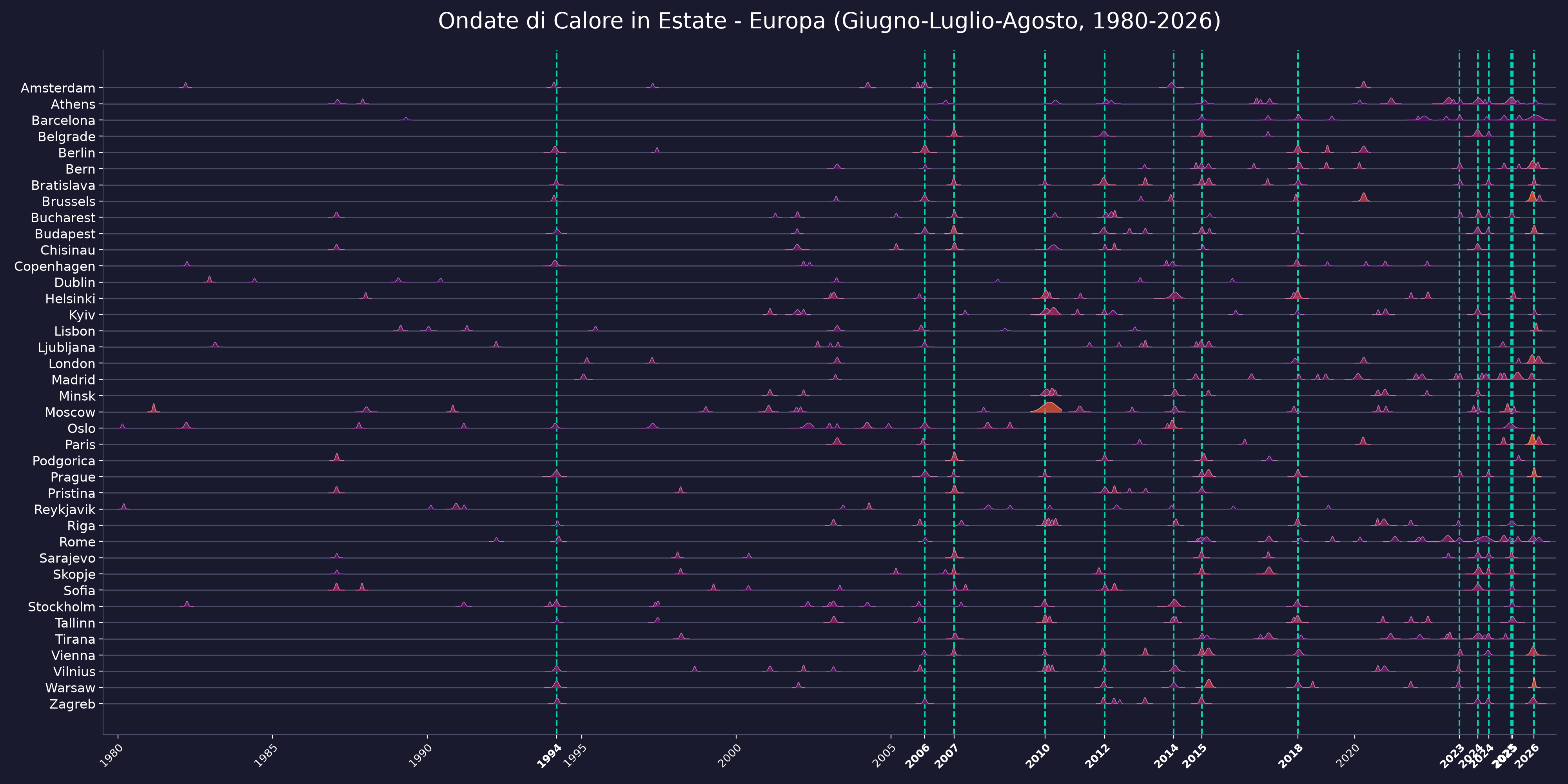 Ondate di Calore Notturne Europa