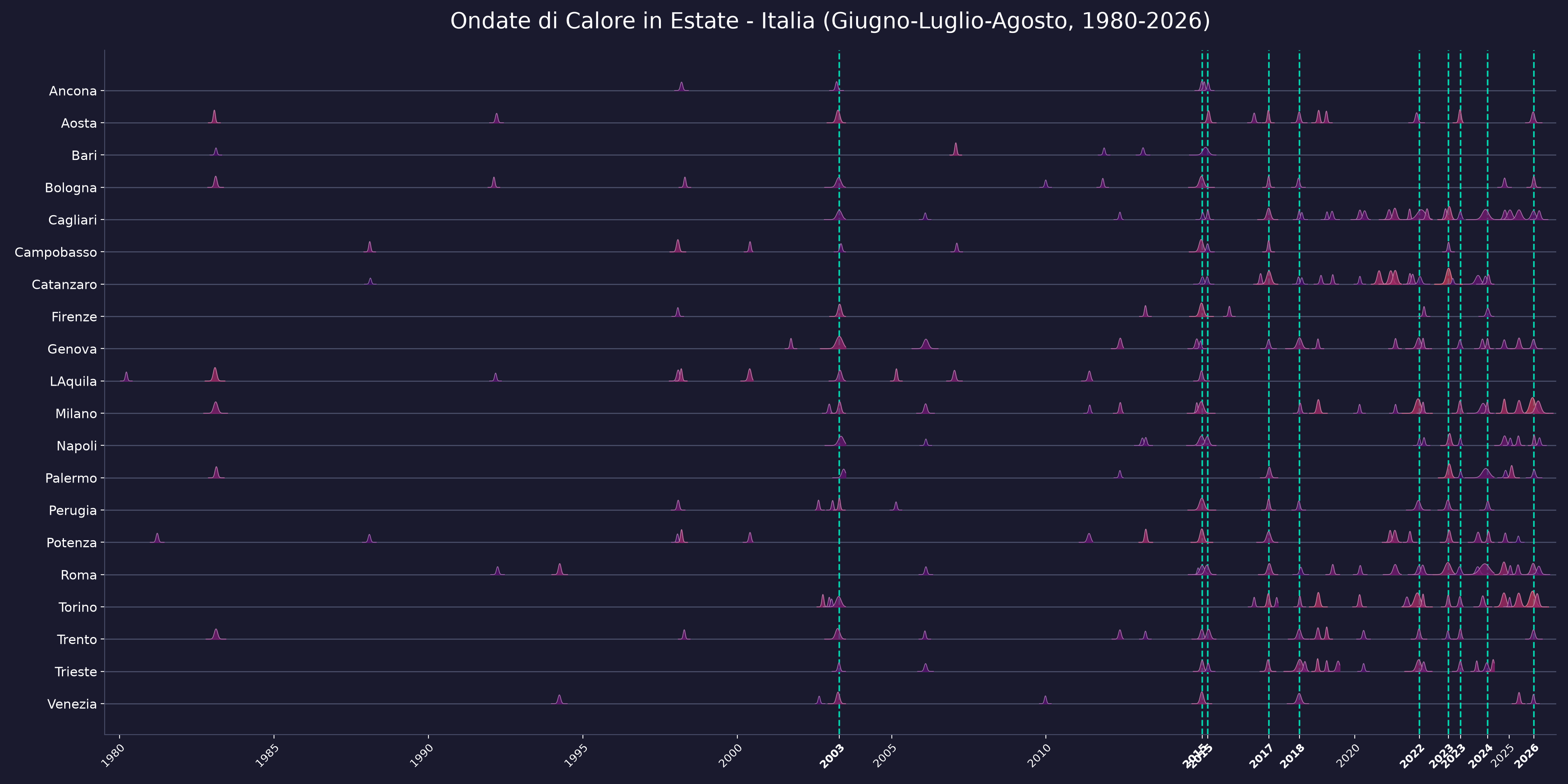 Ondate di Calore Notturne Italia