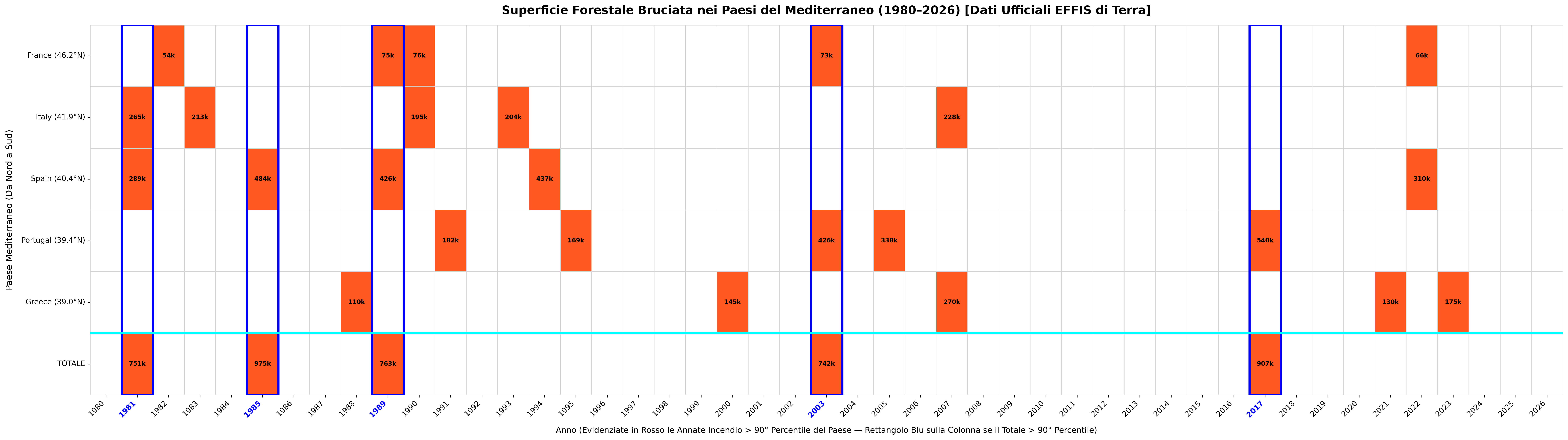 Heatmap Incendi Boschivi Mediterraneo 1980-2026