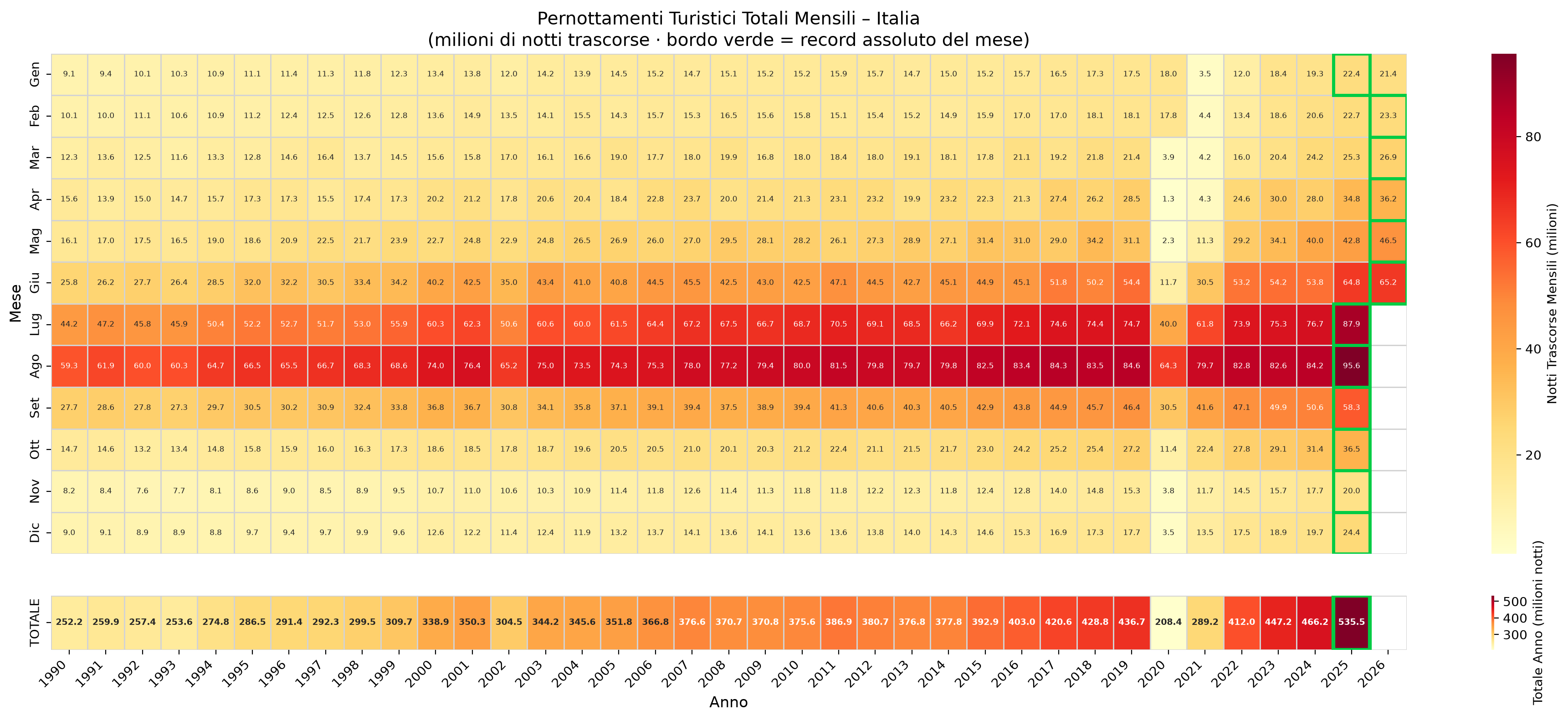 Heatmap Pernottamenti Italia