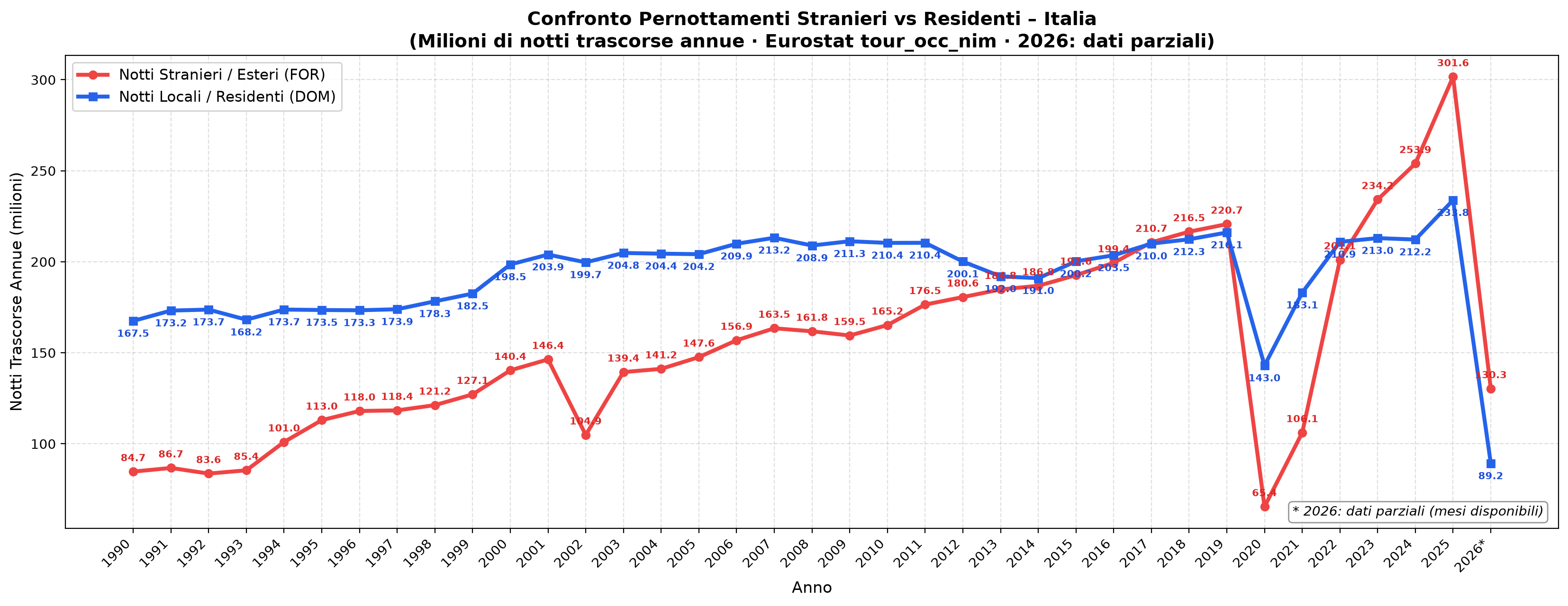Grafico a Linee Pernottamenti Italia